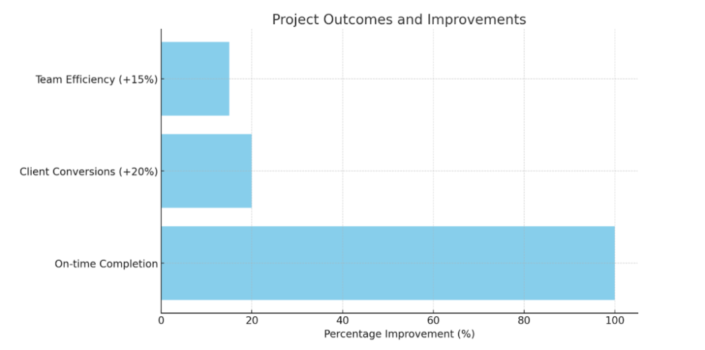 Project outcome