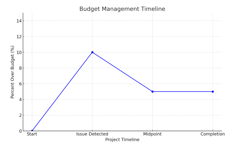 Budget Management timeline