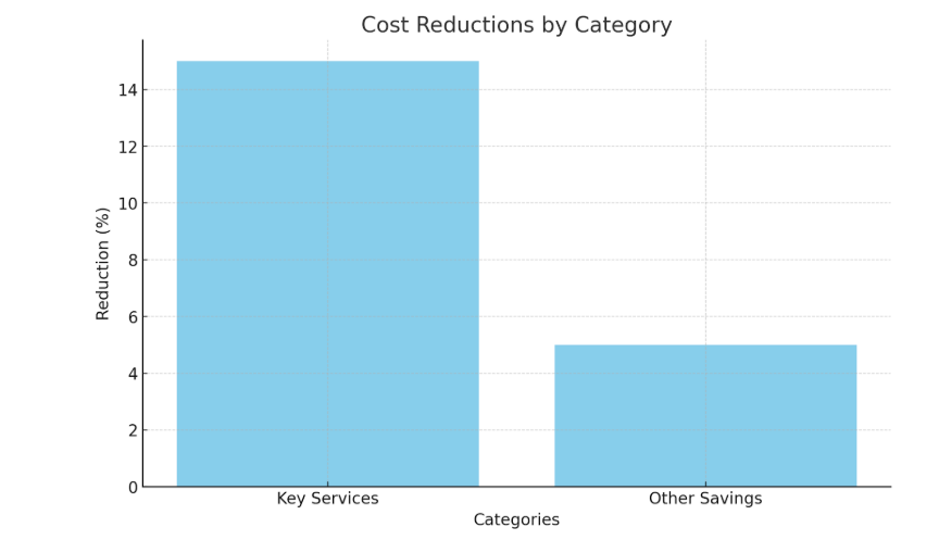 cost reduction